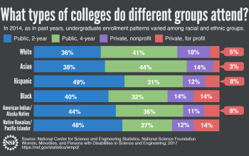 In 2014, as in past years, undergraduate enrollment patterns varied among racial and ethnic groups.
